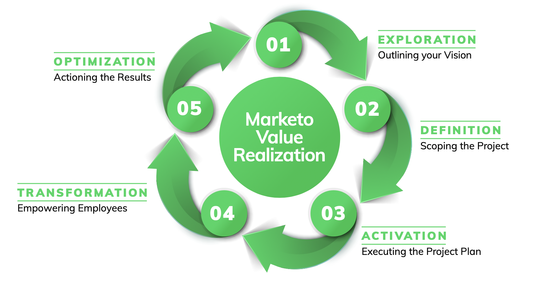 Marketo Value Realization
