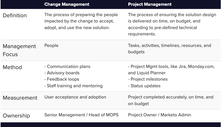 Change management and project management