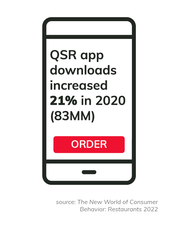 QSR app downloads increased 21% in 2020
