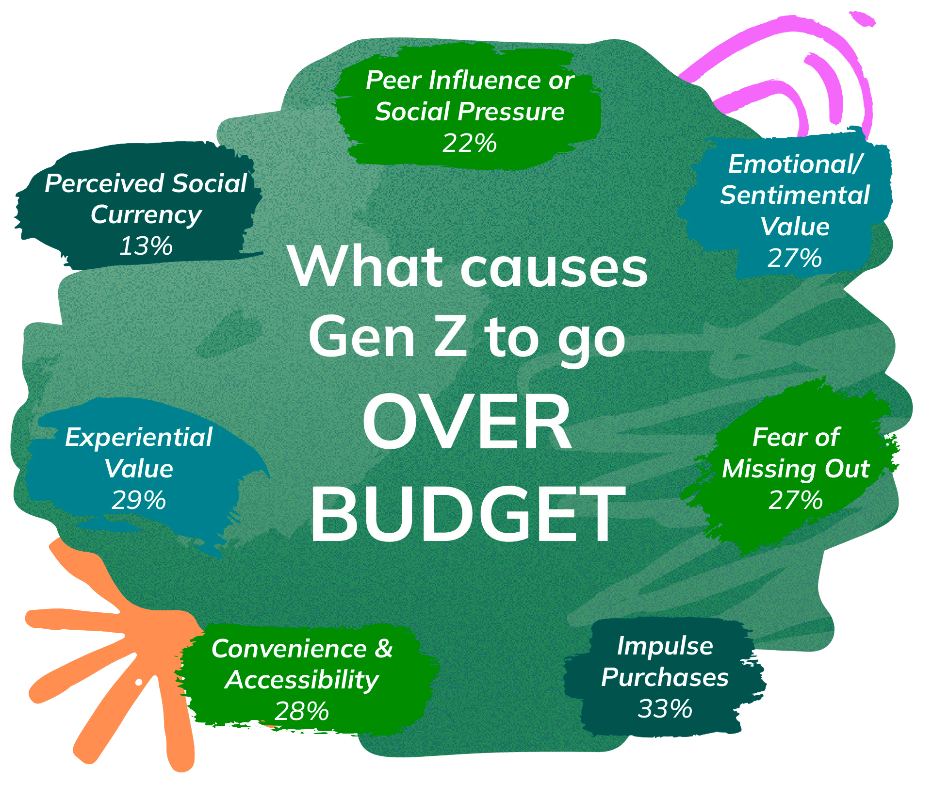 What causes Gen Z to go over budget?