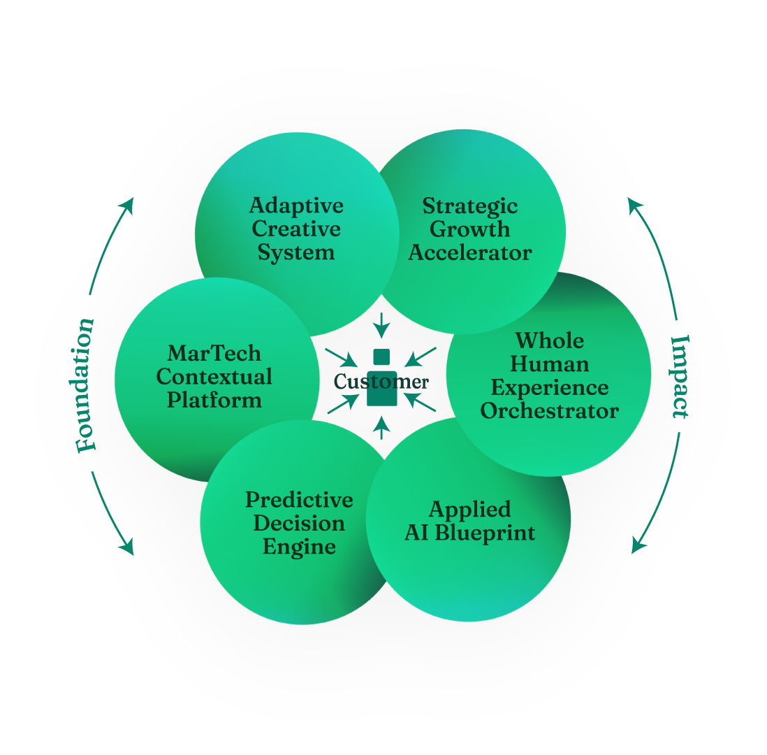 Humanity Suite Offerings