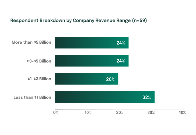 Marketing Maturity Study: Results and Analysis