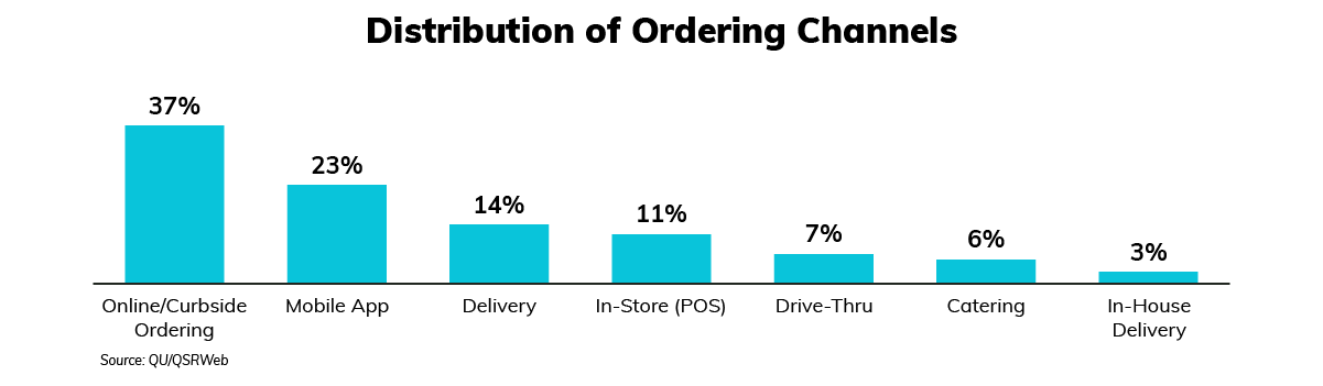 Distribution of Ordering Channels