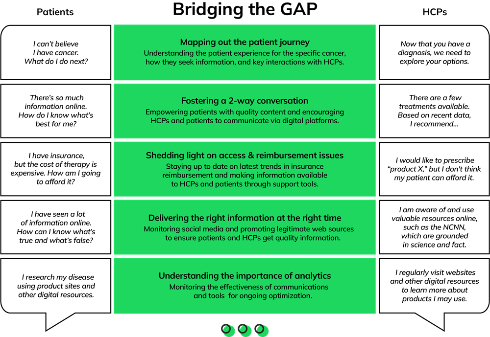 Bridging the Gap between Patients and HCPs