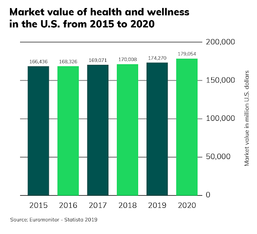 Market value of health and wellness in the U.S. from 2015 to 2020