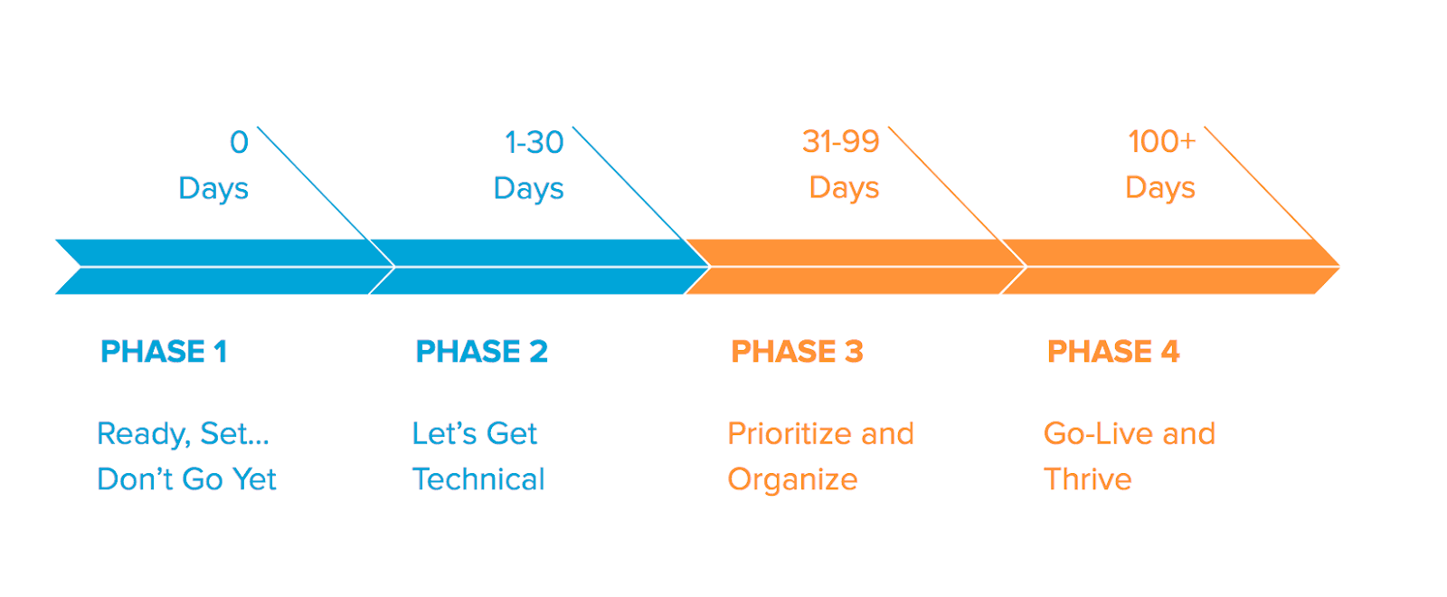 Phases of a smooth Marketo implementation 