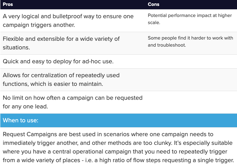 Request Campaign Pros, Cons & When to Use
