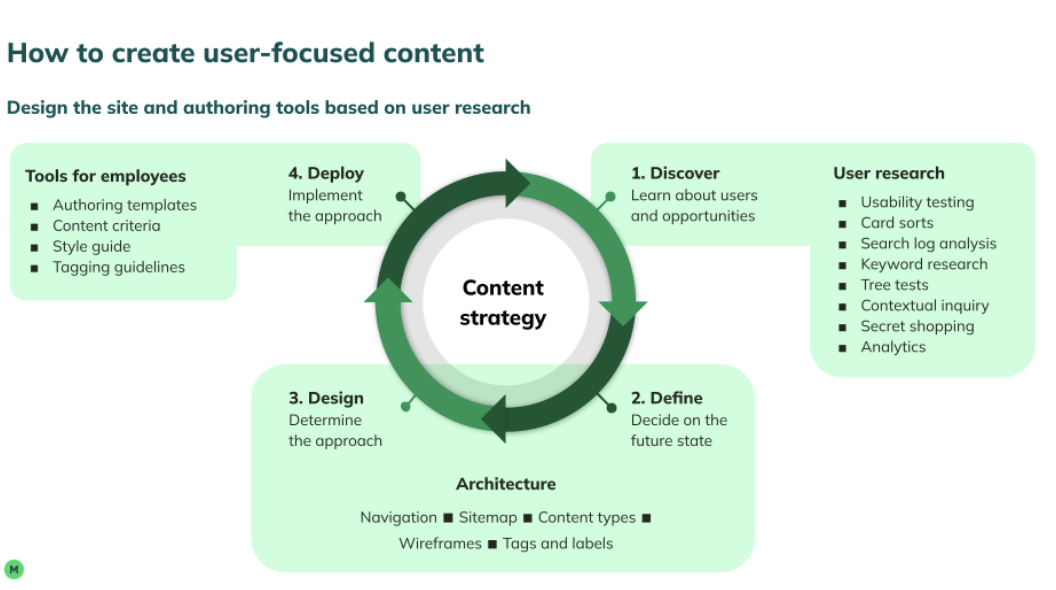 Transforming Content Operations to Net the Gains of Innovation